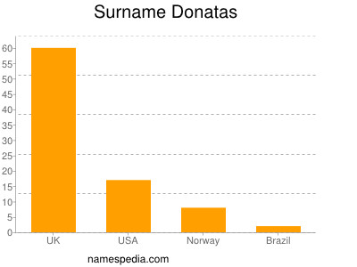Surname Donatas