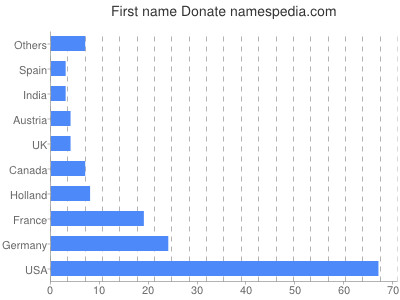 Given name Donate