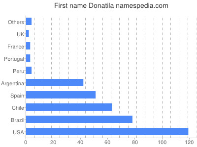 Given name Donatila