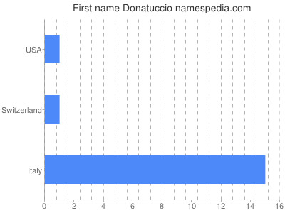 Given name Donatuccio
