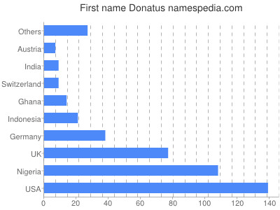 Given name Donatus