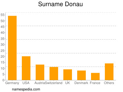 Surname Donau