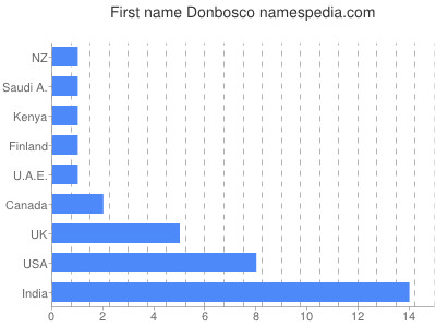 Given name Donbosco