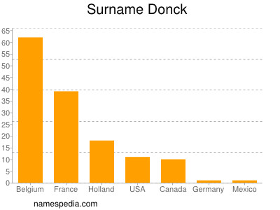 Surname Donck