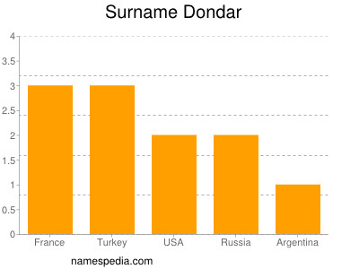 Surname Dondar