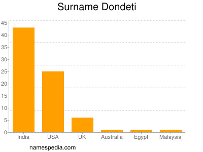 Surname Dondeti