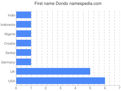 Given name Dondo