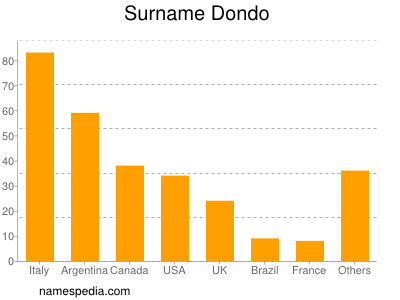 Surname Dondo