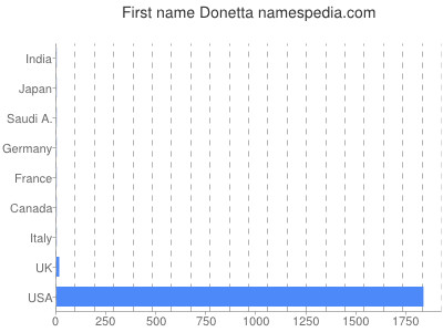Given name Donetta