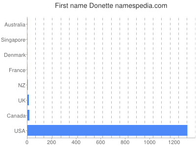 Given name Donette