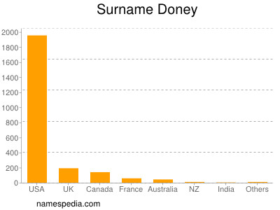 Surname Doney