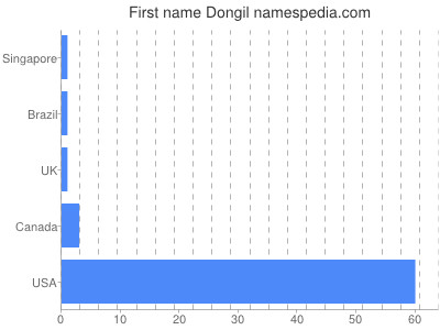 Given name Dongil
