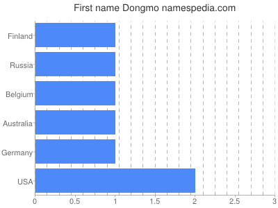 Given name Dongmo