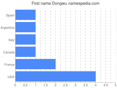 Given name Dongwu