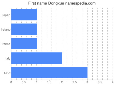 Given name Dongxue