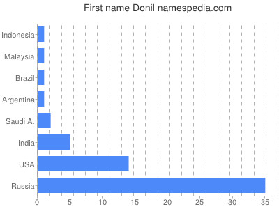 Given name Donil
