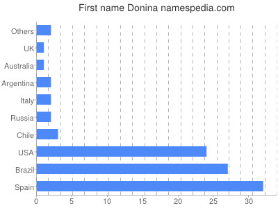 Given name Donina