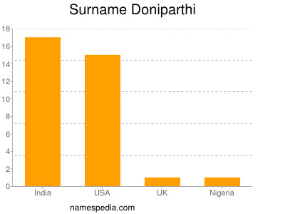 Surname Doniparthi