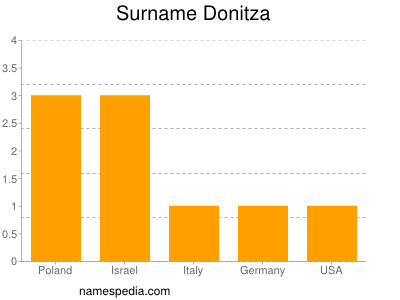 Surname Donitza
