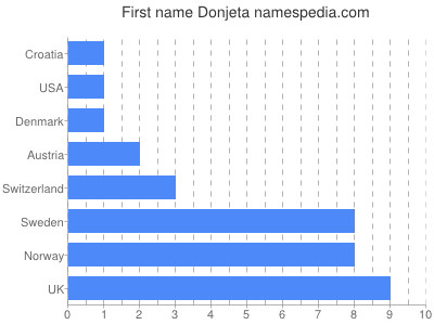 Given name Donjeta