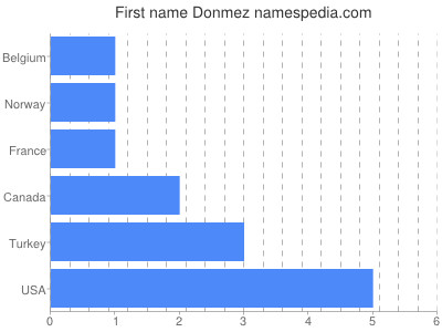 Given name Donmez