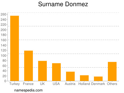 Surname Donmez