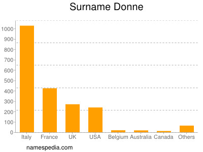 Surname Donne
