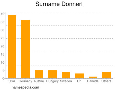 Surname Donnert