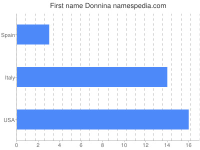 Given name Donnina