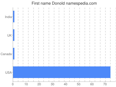 Given name Donold