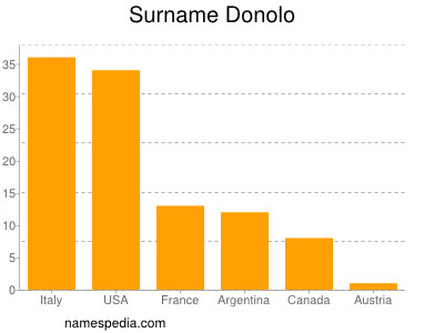 Surname Donolo