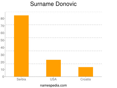Surname Donovic