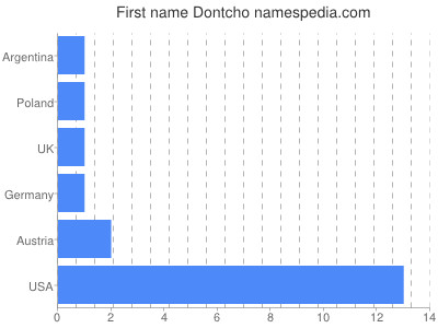 Given name Dontcho