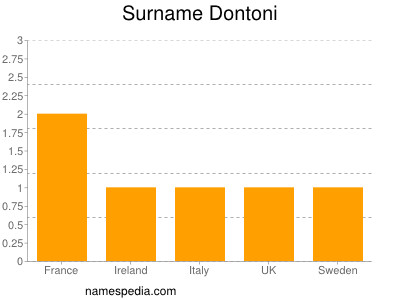 Surname Dontoni