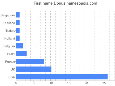 Given name Donus