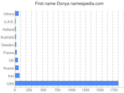 Given name Donya