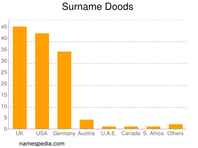 Surname Doods