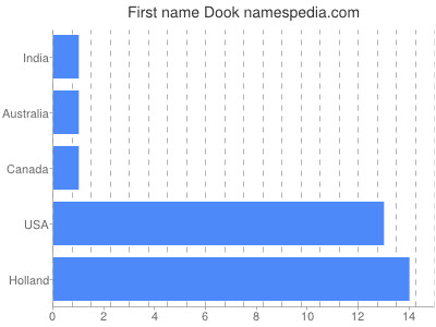 Given name Dook
