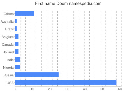 Given name Doom