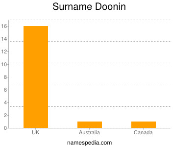 Surname Doonin