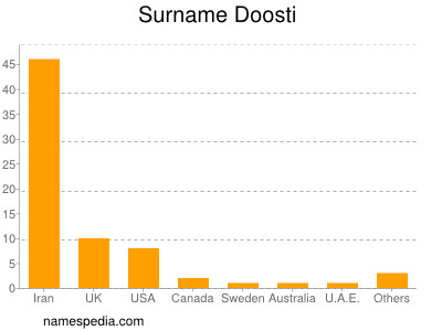Surname Doosti