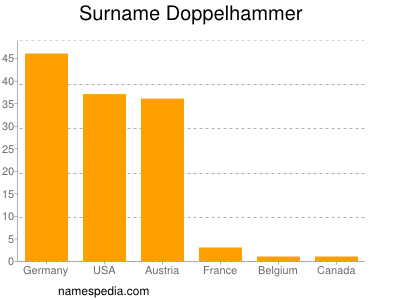 Surname Doppelhammer