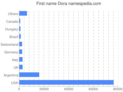 Given name Dora