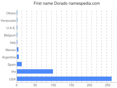 Given name Dorado