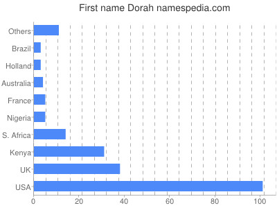 Given name Dorah