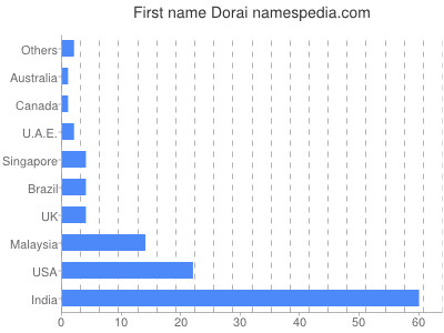 Given name Dorai