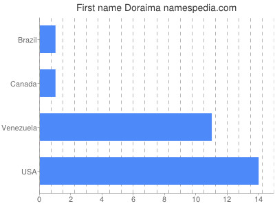 Given name Doraima