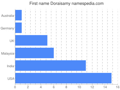 Given name Doraisamy