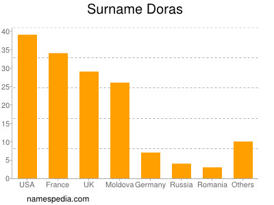Surname Doras