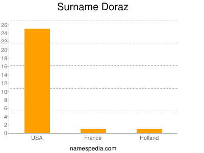 Surname Doraz